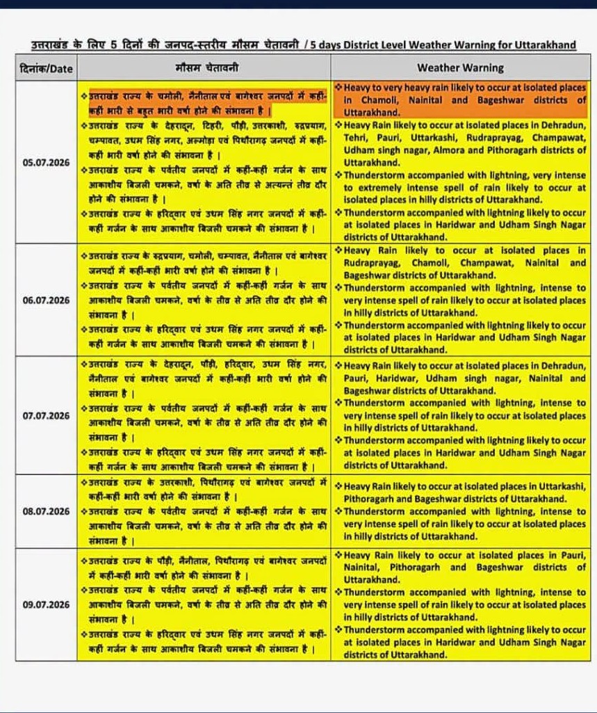 Uttarakhand:&nbsp; उत्तराखंड में अगले पांच दिन भारी बारिश का अलर्ट, पुलिस ने नदी-नालों और भूस्खलन संभावित क्षेत्रों से दूर रहने की अपील